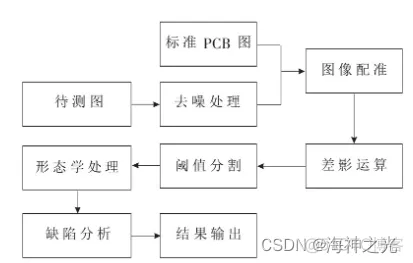 【缺陷检测】基于matlab GUI印刷电路板自动缺陷检测【含Matlab源码 1912期】_参数空间